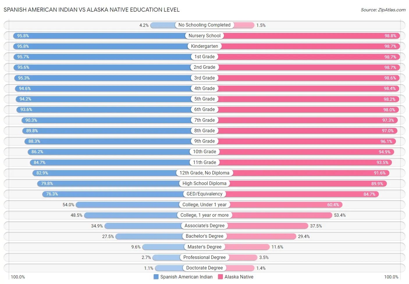 Spanish American Indian vs Alaska Native Education Level