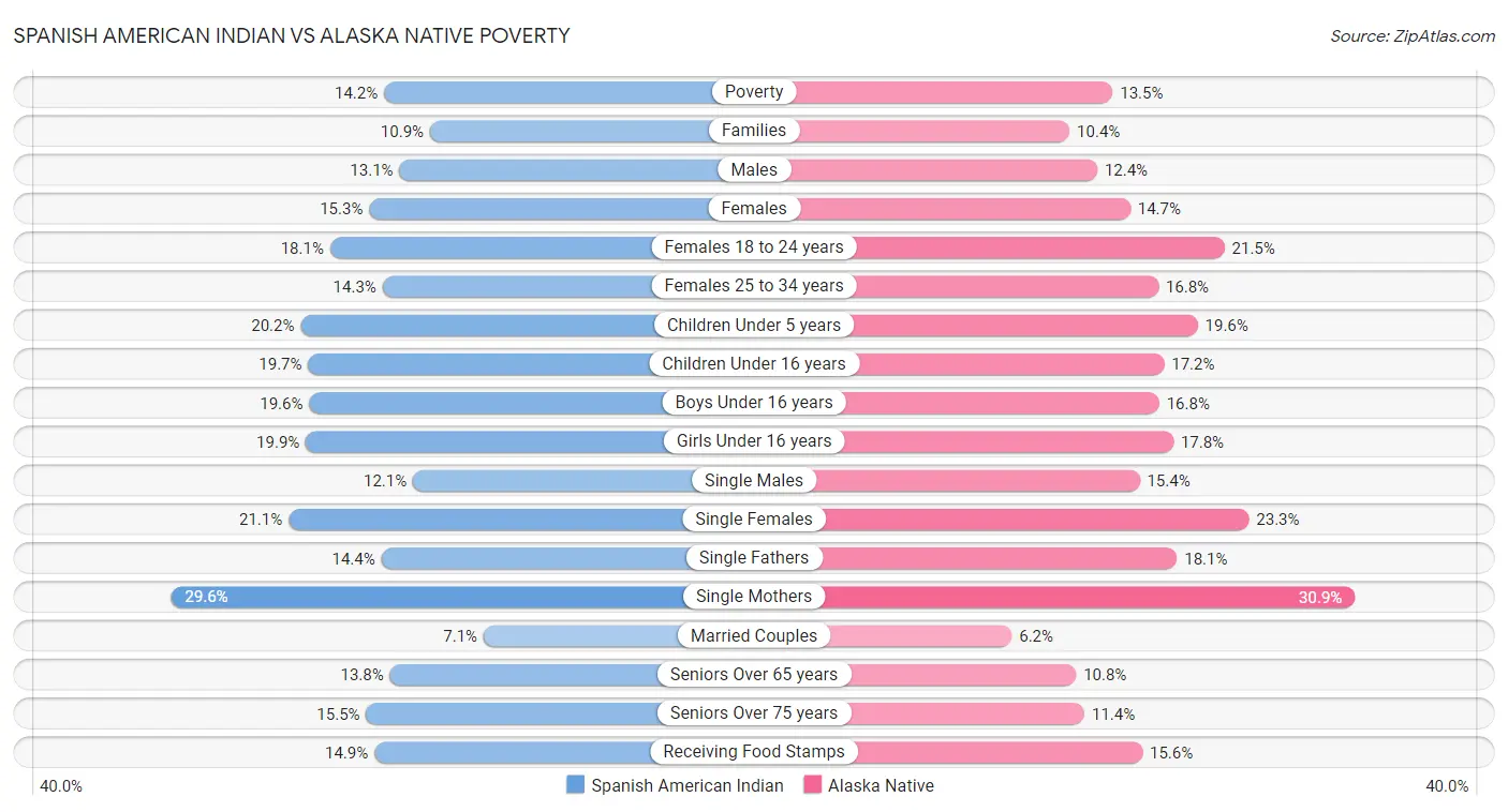 Spanish American Indian vs Alaska Native Poverty