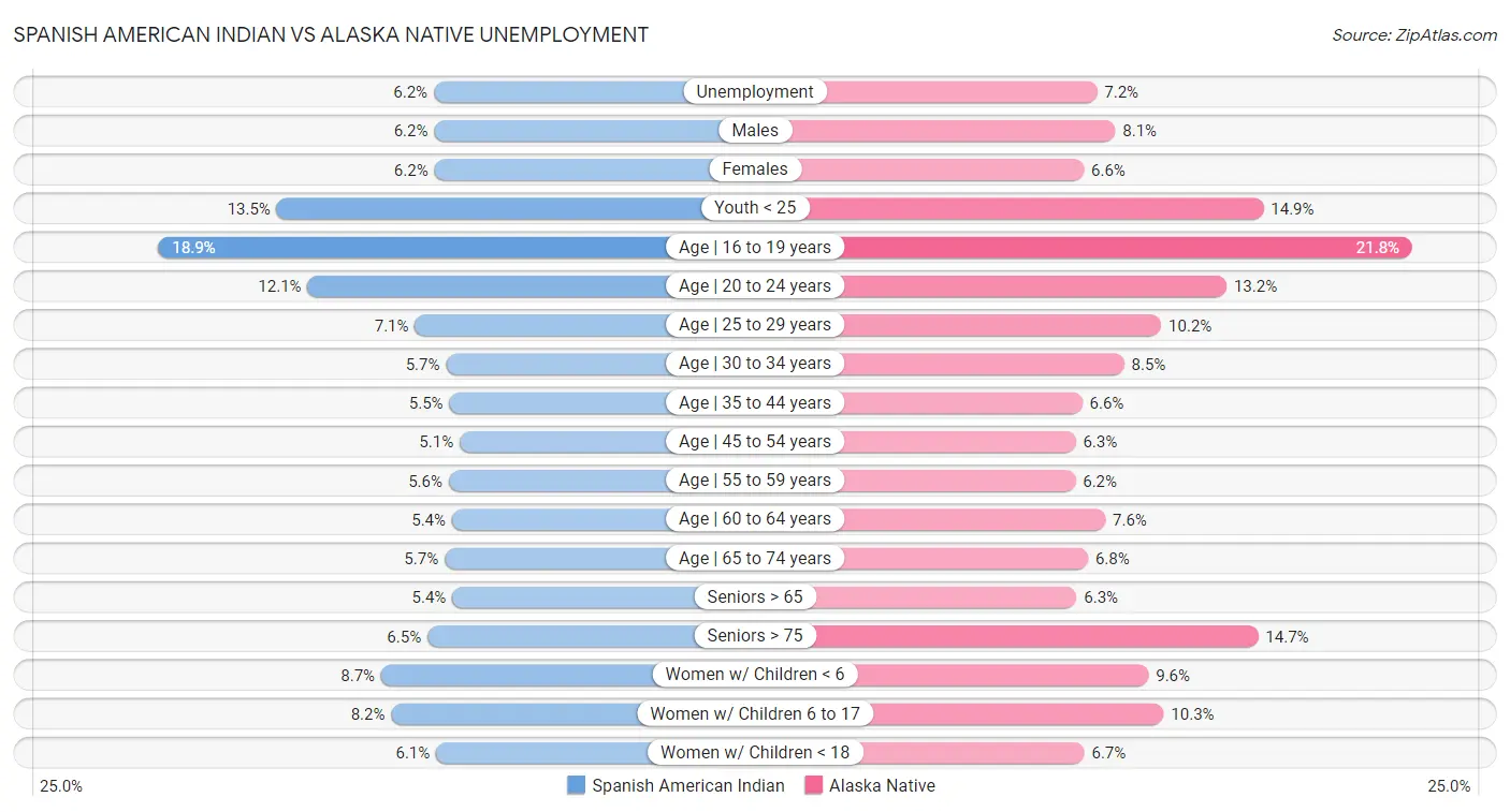 Spanish American Indian vs Alaska Native Unemployment