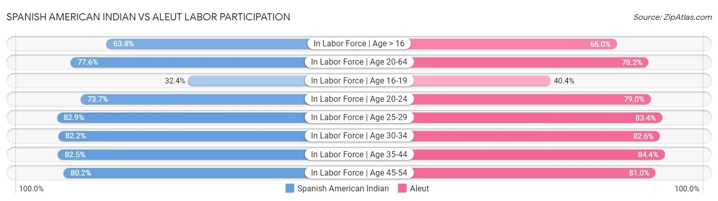 Spanish American Indian vs Aleut Labor Participation