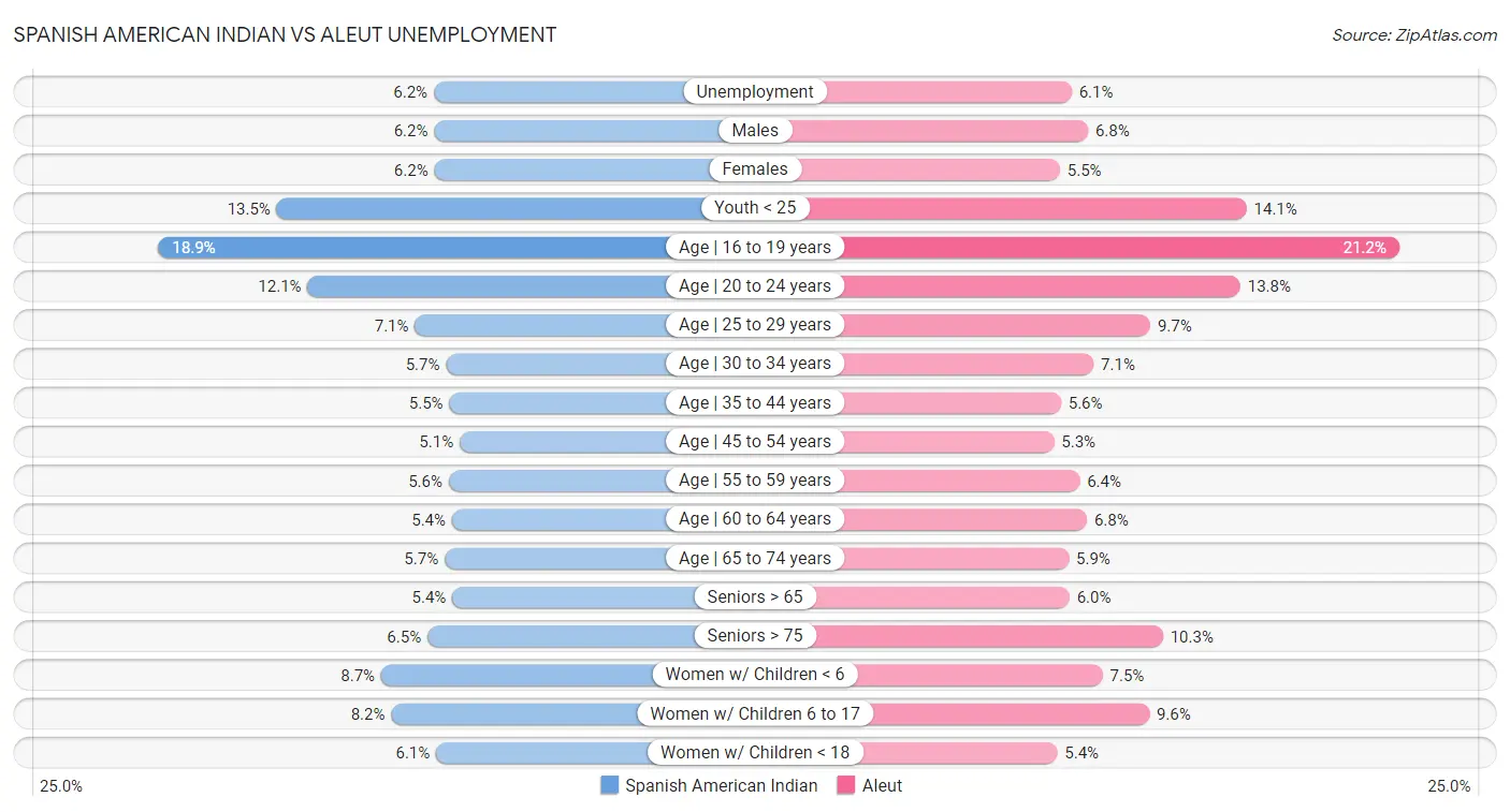 Spanish American Indian vs Aleut Unemployment