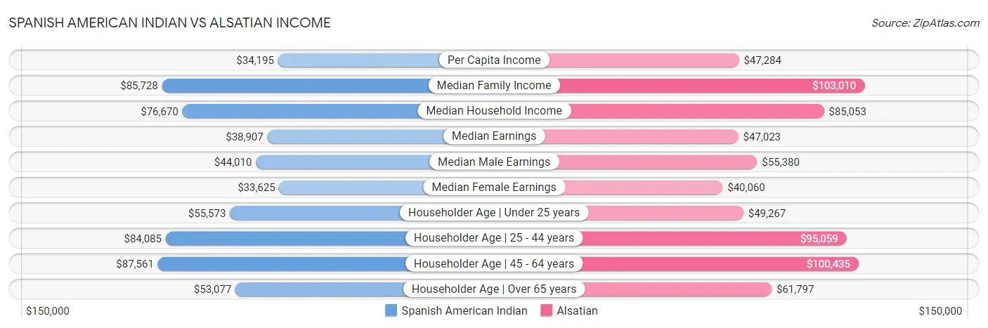 Spanish American Indian vs Alsatian Income