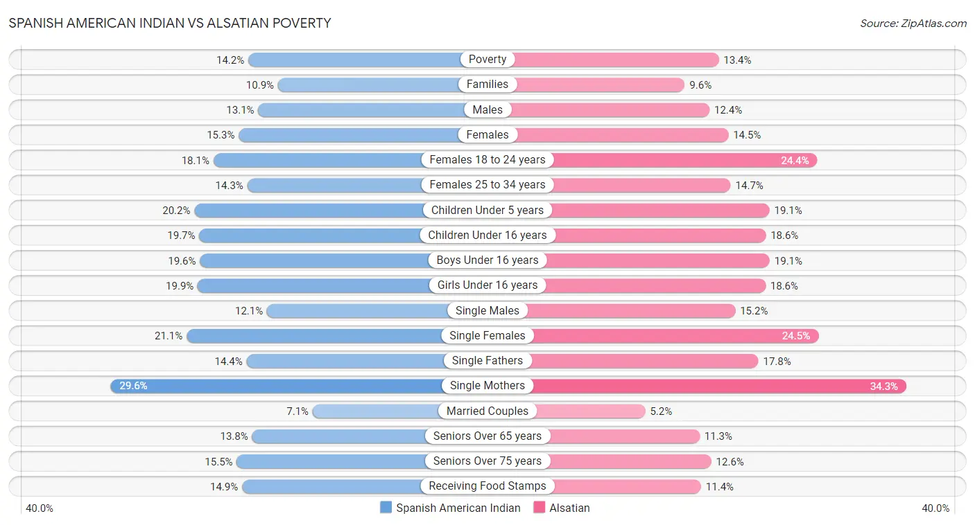 Spanish American Indian vs Alsatian Poverty