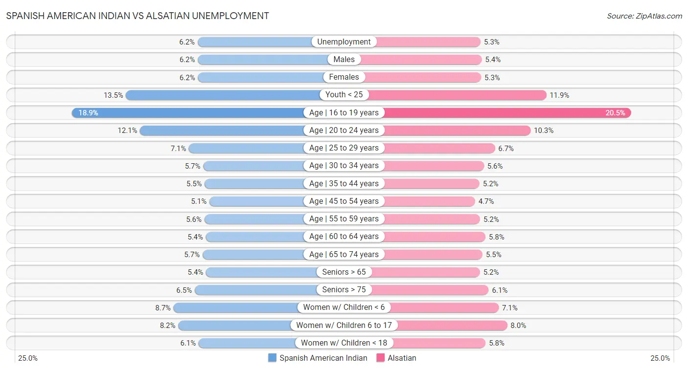 Spanish American Indian vs Alsatian Unemployment