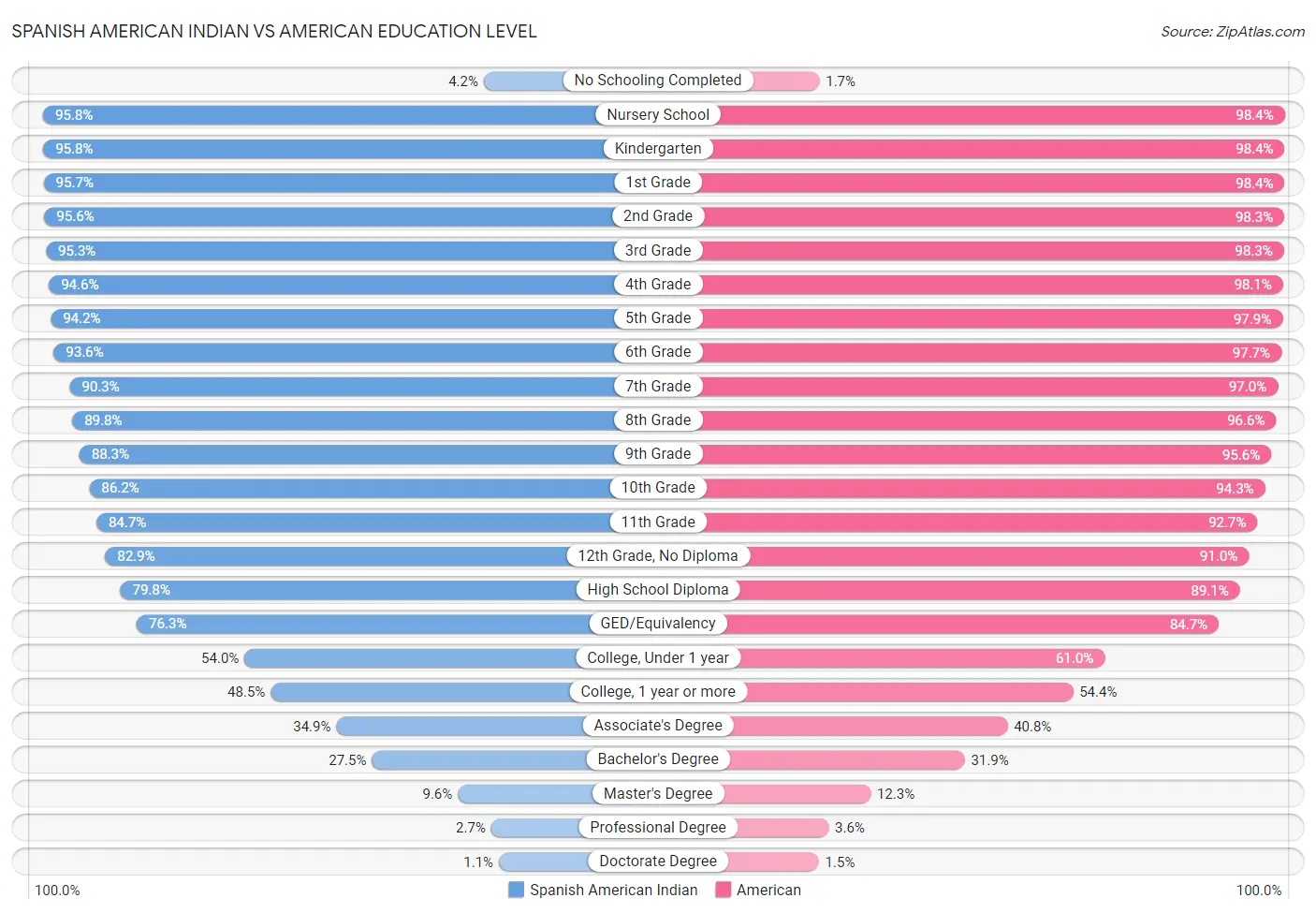 Spanish American Indian vs American Education Level