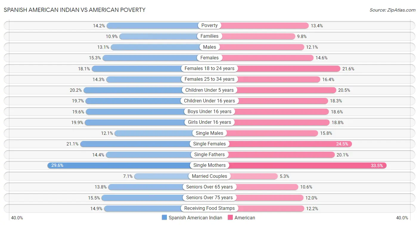 Spanish American Indian vs American Poverty