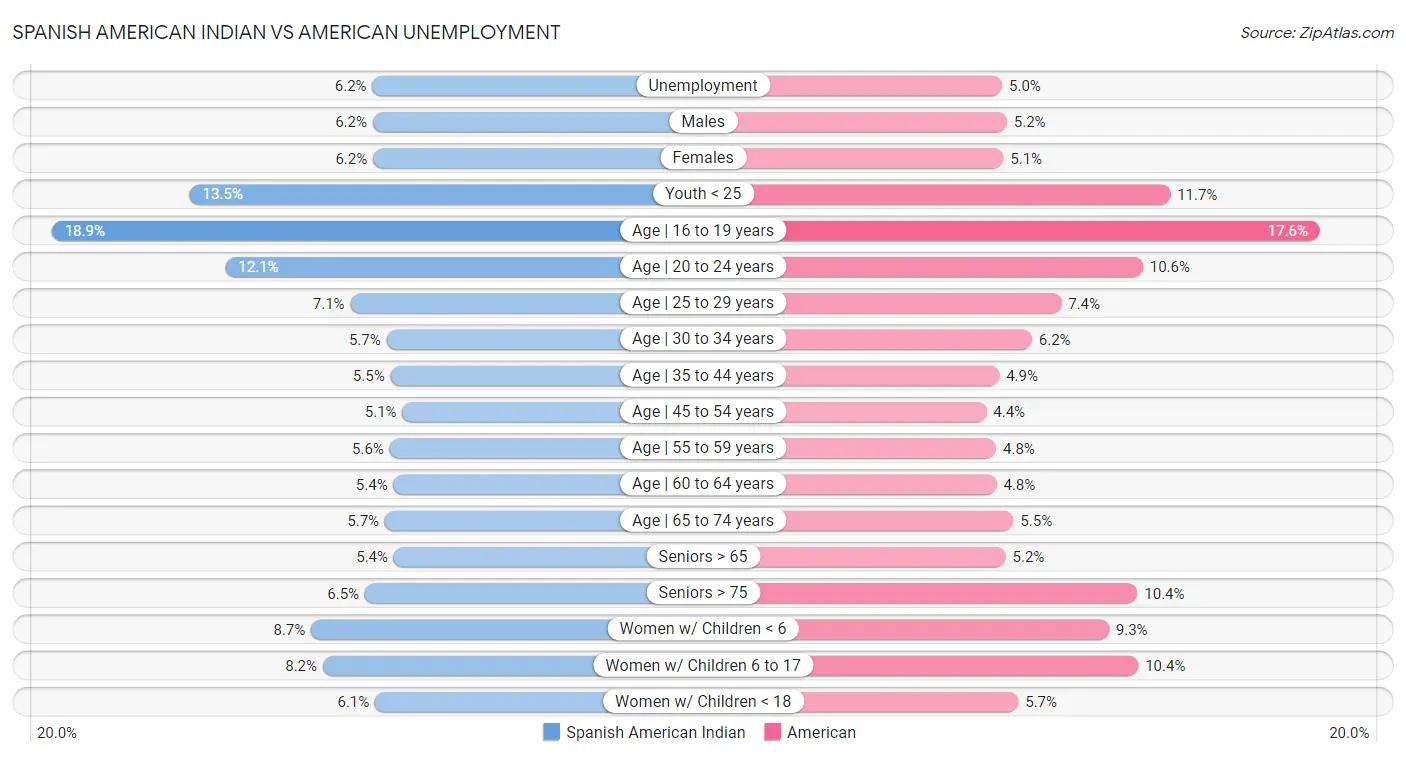 Spanish American Indian vs American Unemployment