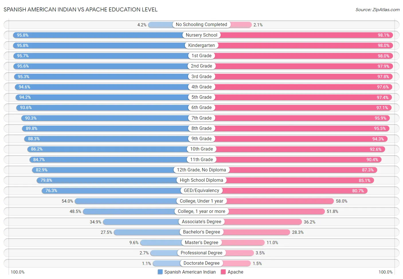 Spanish American Indian vs Apache Education Level