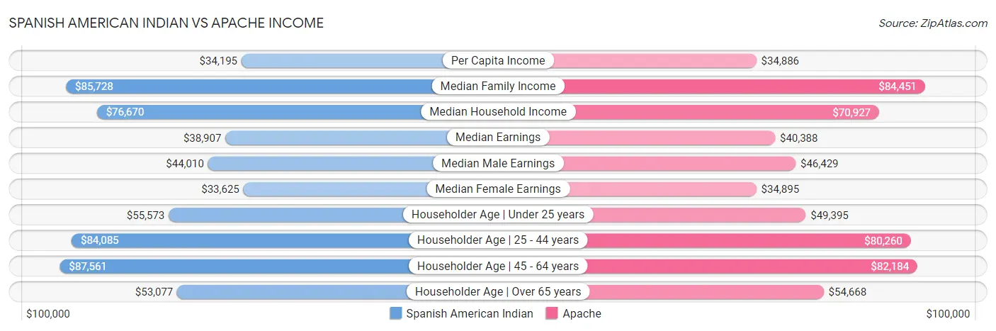 Spanish American Indian vs Apache Income