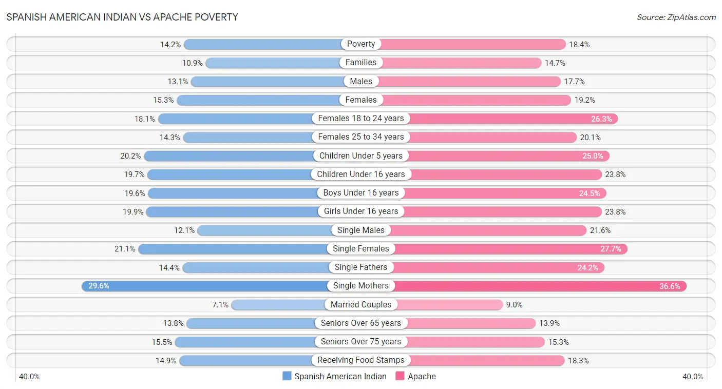 Spanish American Indian vs Apache Poverty