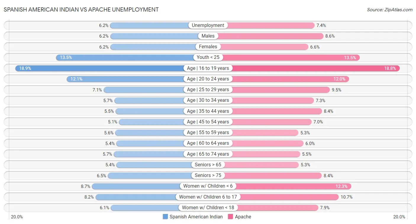 Spanish American Indian vs Apache Unemployment