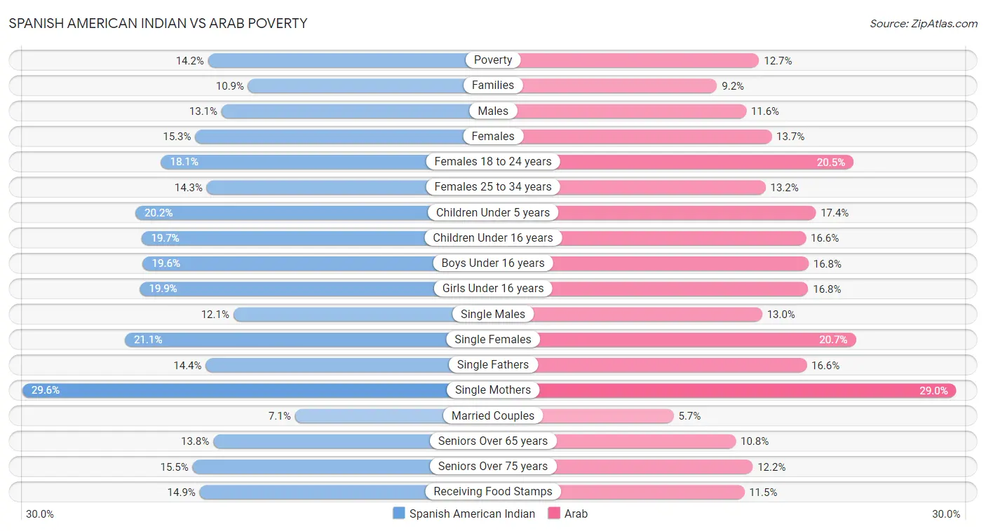 Spanish American Indian vs Arab Poverty