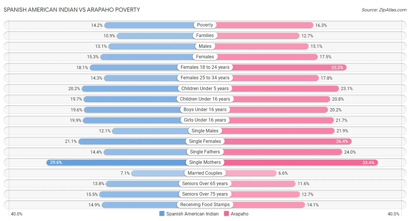 Spanish American Indian vs Arapaho Poverty