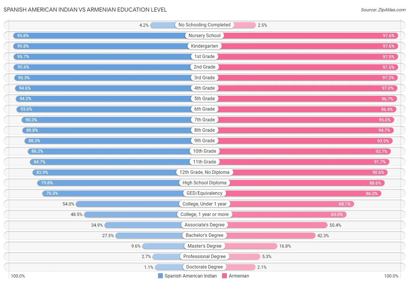 Spanish American Indian vs Armenian Education Level