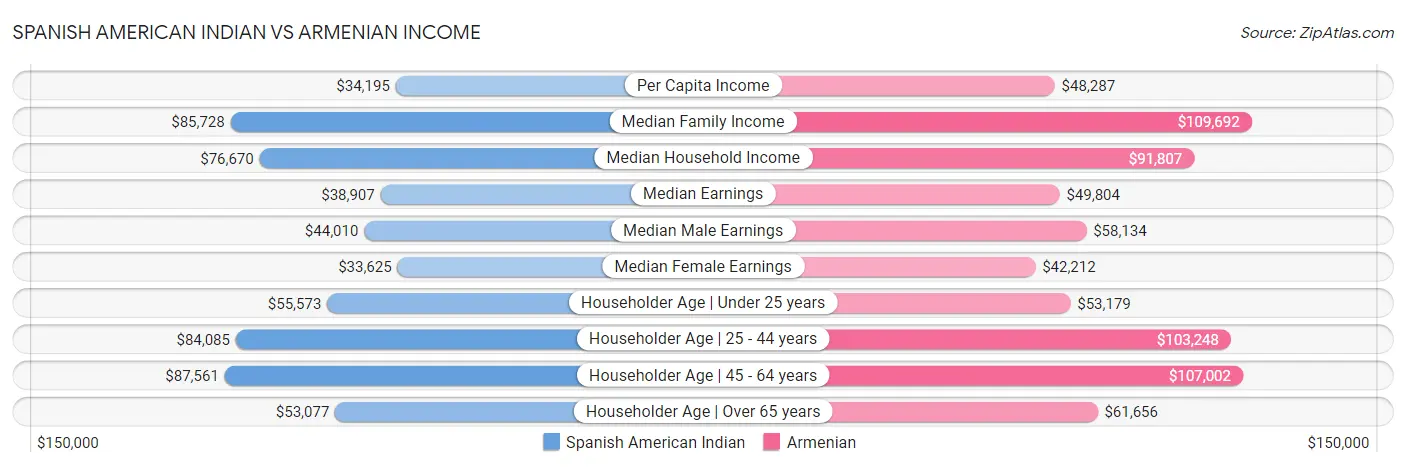 Spanish American Indian vs Armenian Income