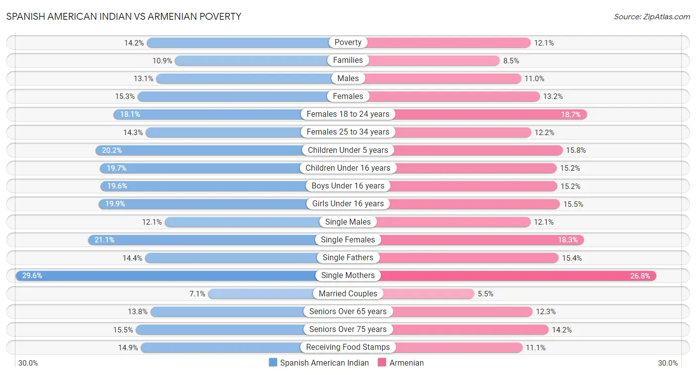 Spanish American Indian vs Armenian Poverty
