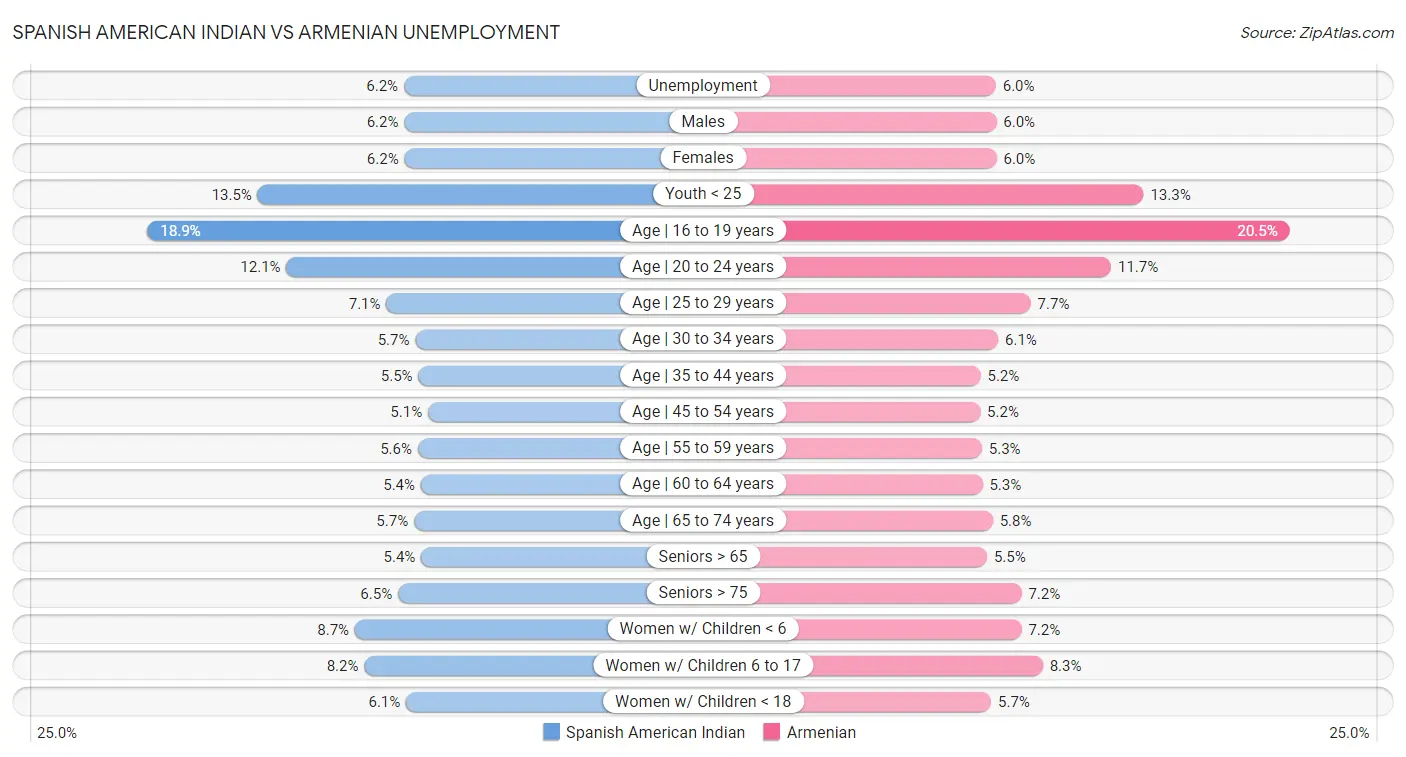 Spanish American Indian vs Armenian Unemployment