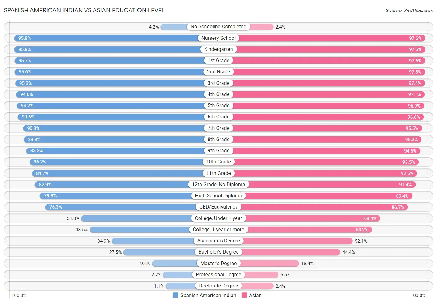 Spanish American Indian vs Asian Education Level