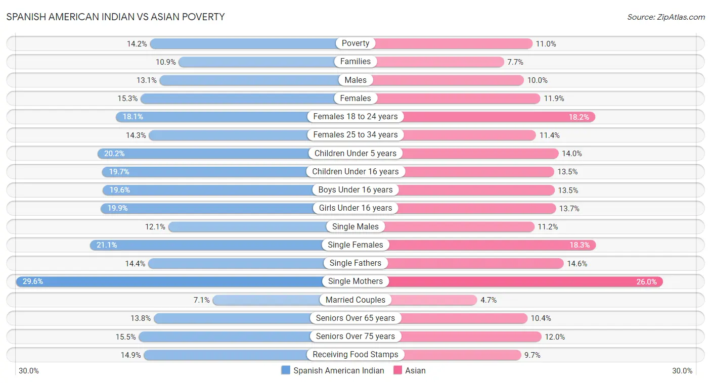 Spanish American Indian vs Asian Poverty