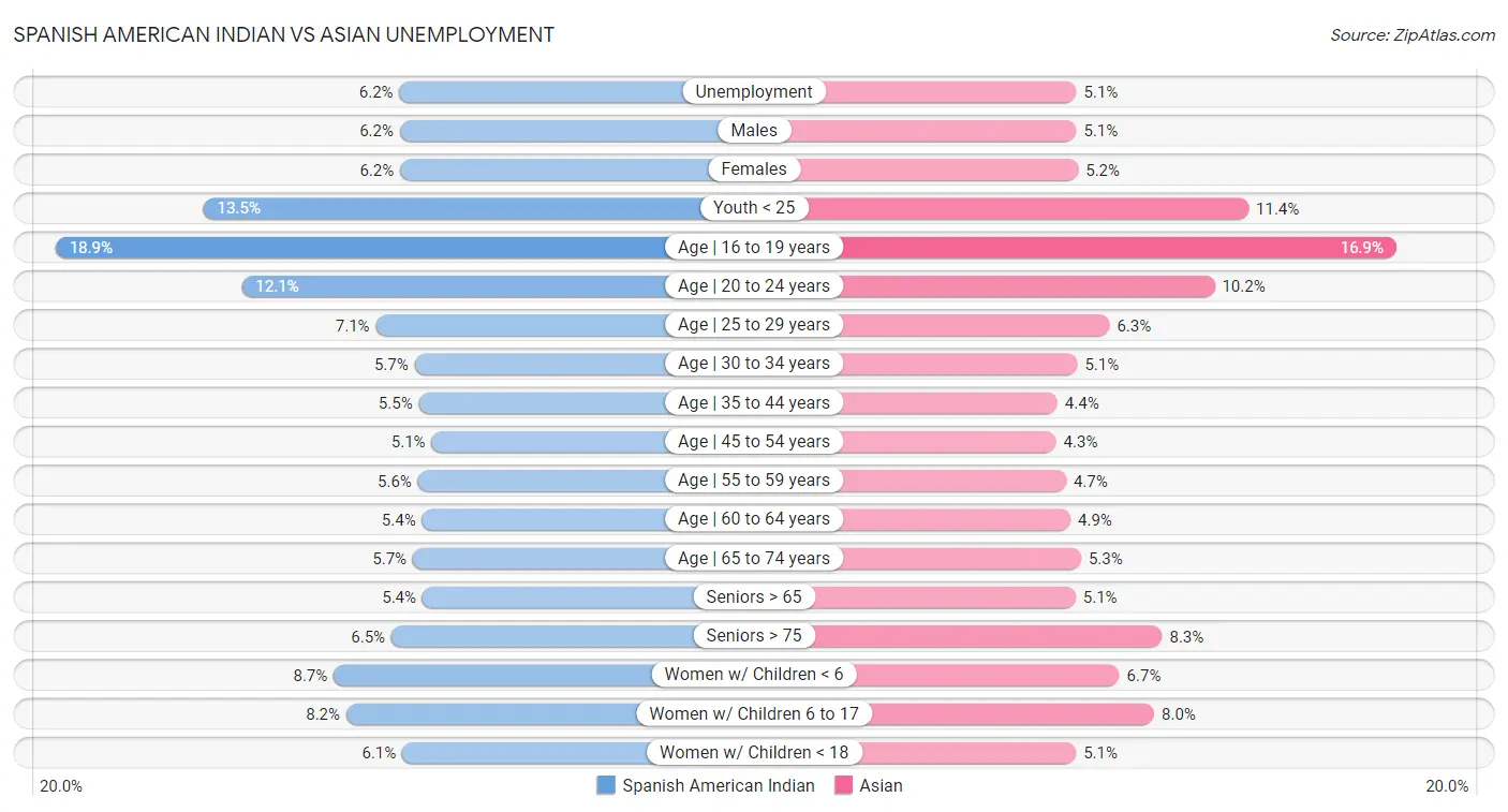 Spanish American Indian vs Asian Unemployment