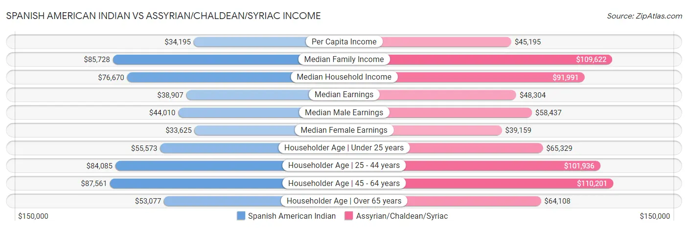 Spanish American Indian vs Assyrian/Chaldean/Syriac Income
