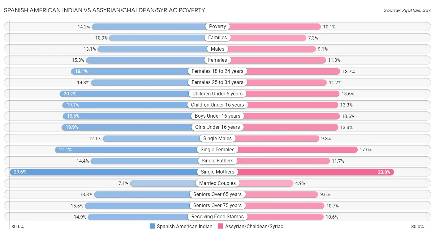 Spanish American Indian vs Assyrian/Chaldean/Syriac Poverty