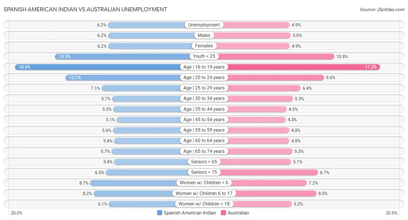 Spanish American Indian vs Australian Unemployment