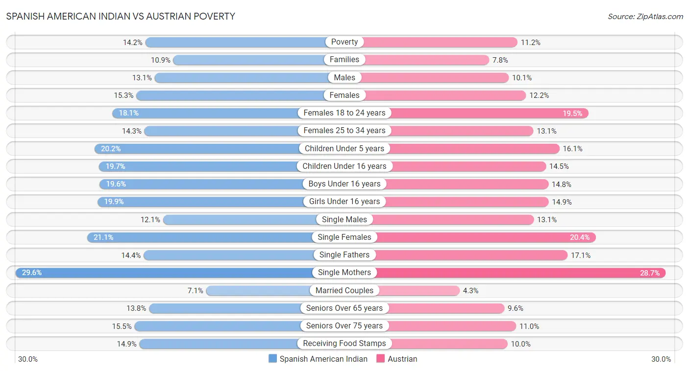 Spanish American Indian vs Austrian Poverty