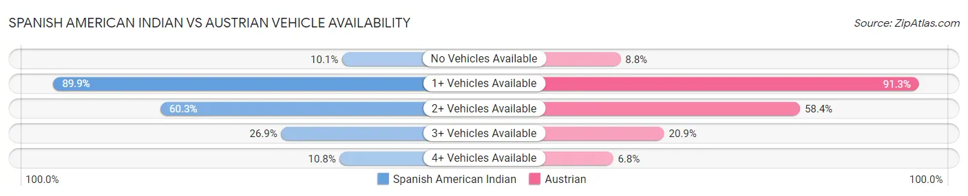 Spanish American Indian vs Austrian Vehicle Availability