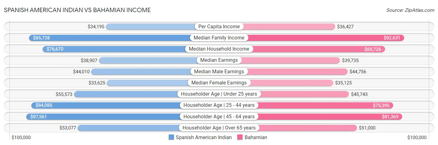 Spanish American Indian vs Bahamian Income