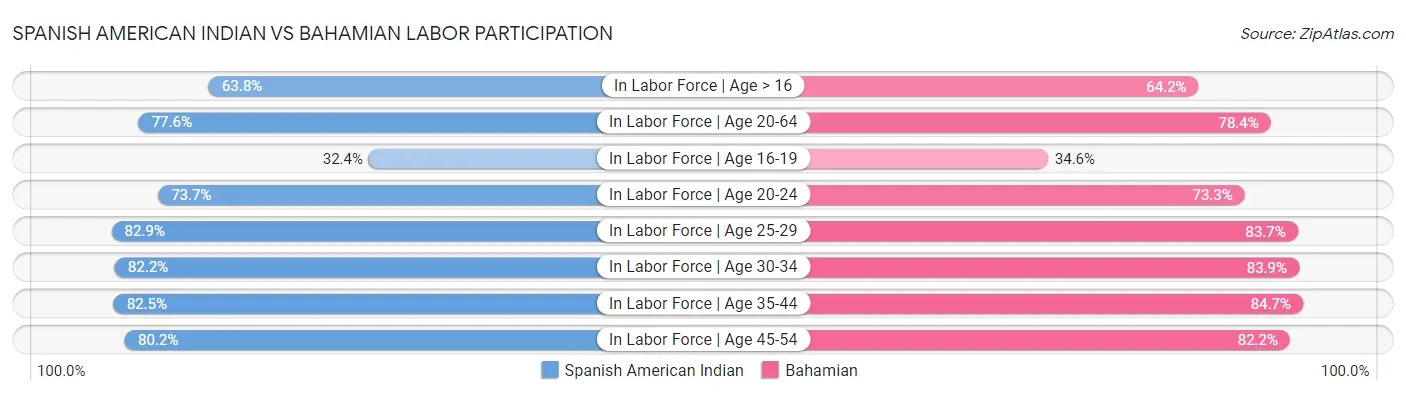 Spanish American Indian vs Bahamian Labor Participation
