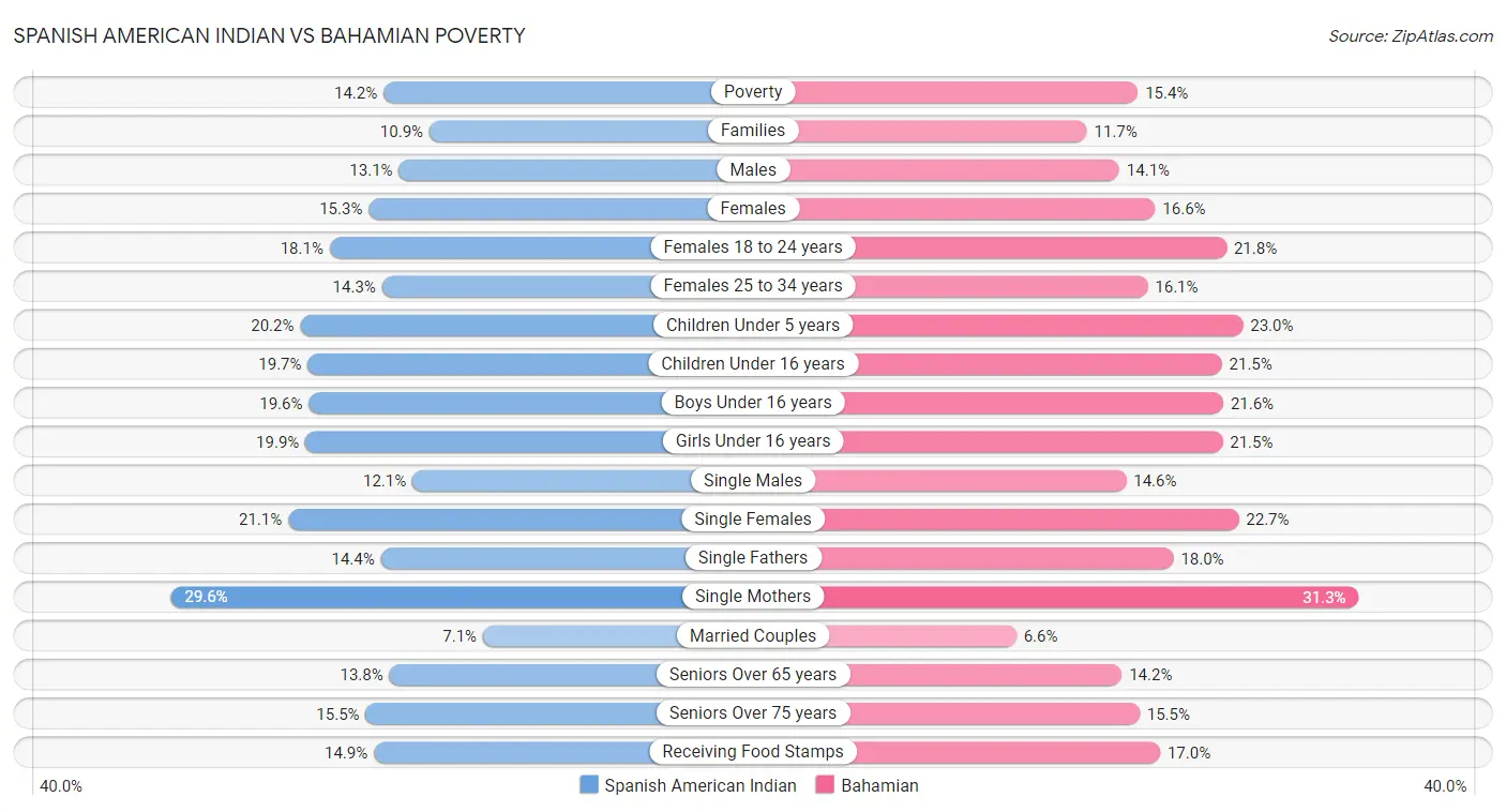 Spanish American Indian vs Bahamian Poverty