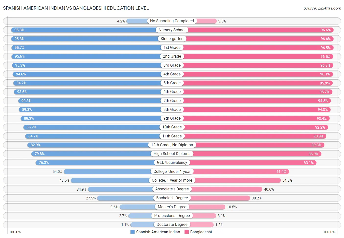 Spanish American Indian vs Bangladeshi Education Level