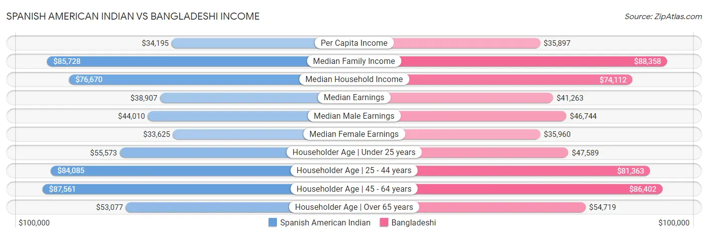 Spanish American Indian vs Bangladeshi Income