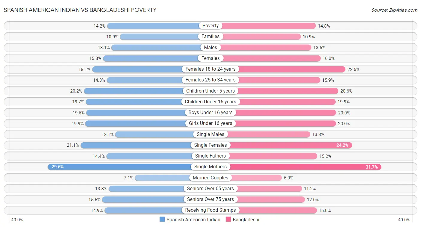 Spanish American Indian vs Bangladeshi Poverty