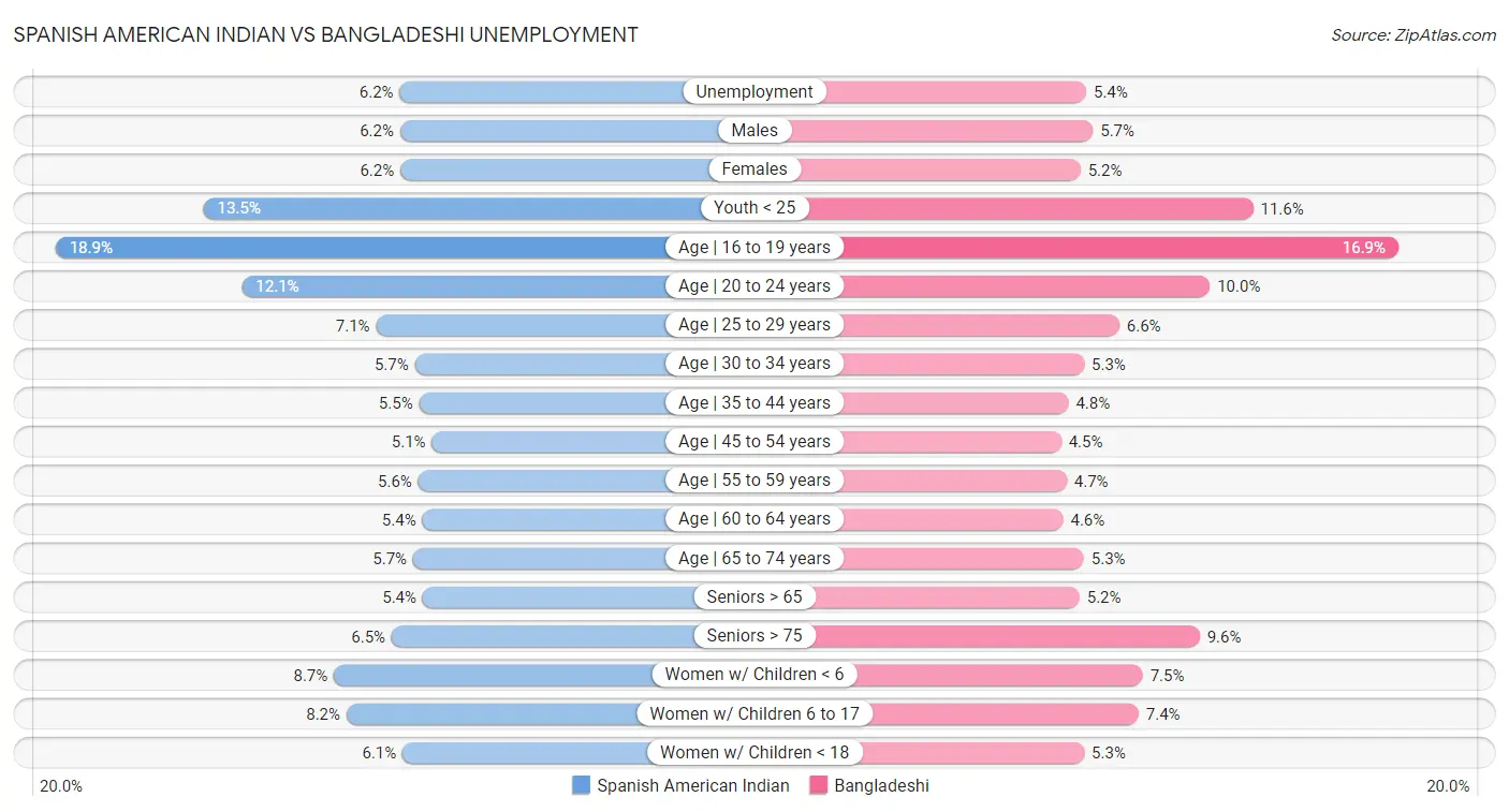 Spanish American Indian vs Bangladeshi Unemployment