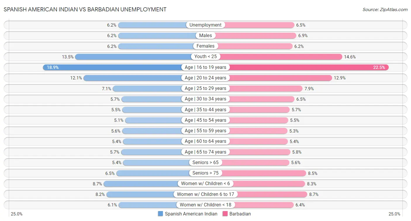 Spanish American Indian vs Barbadian Unemployment