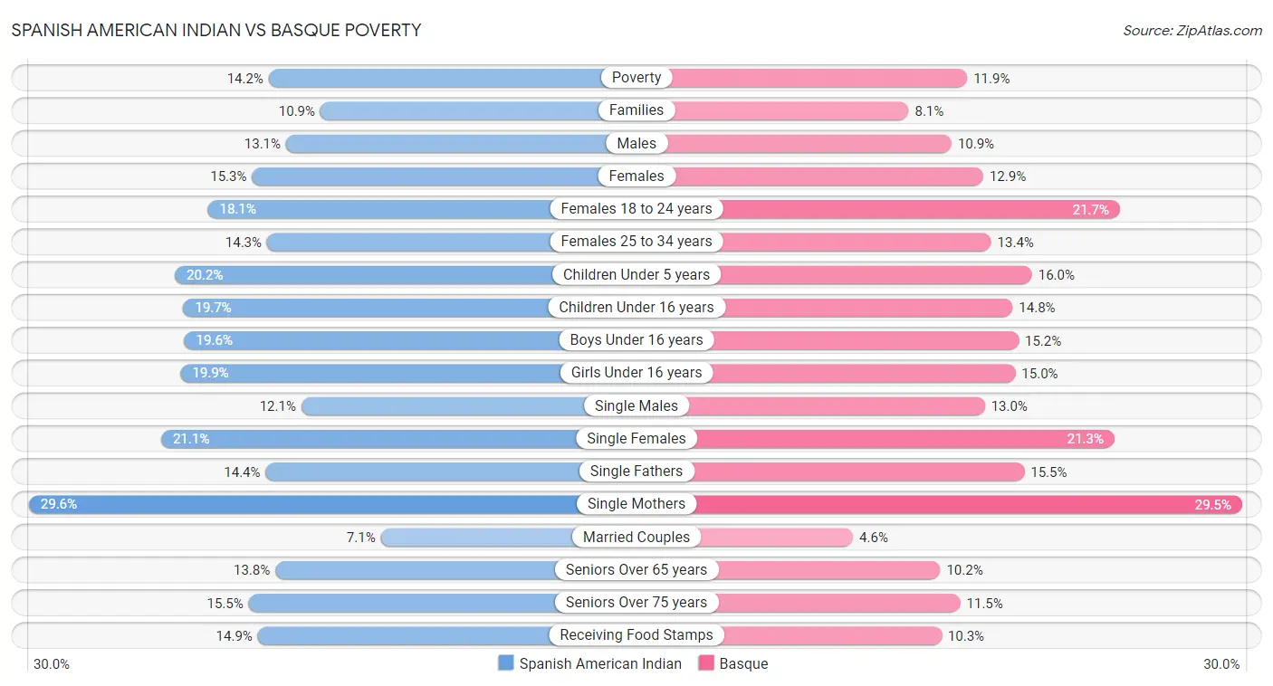 Spanish American Indian vs Basque Poverty