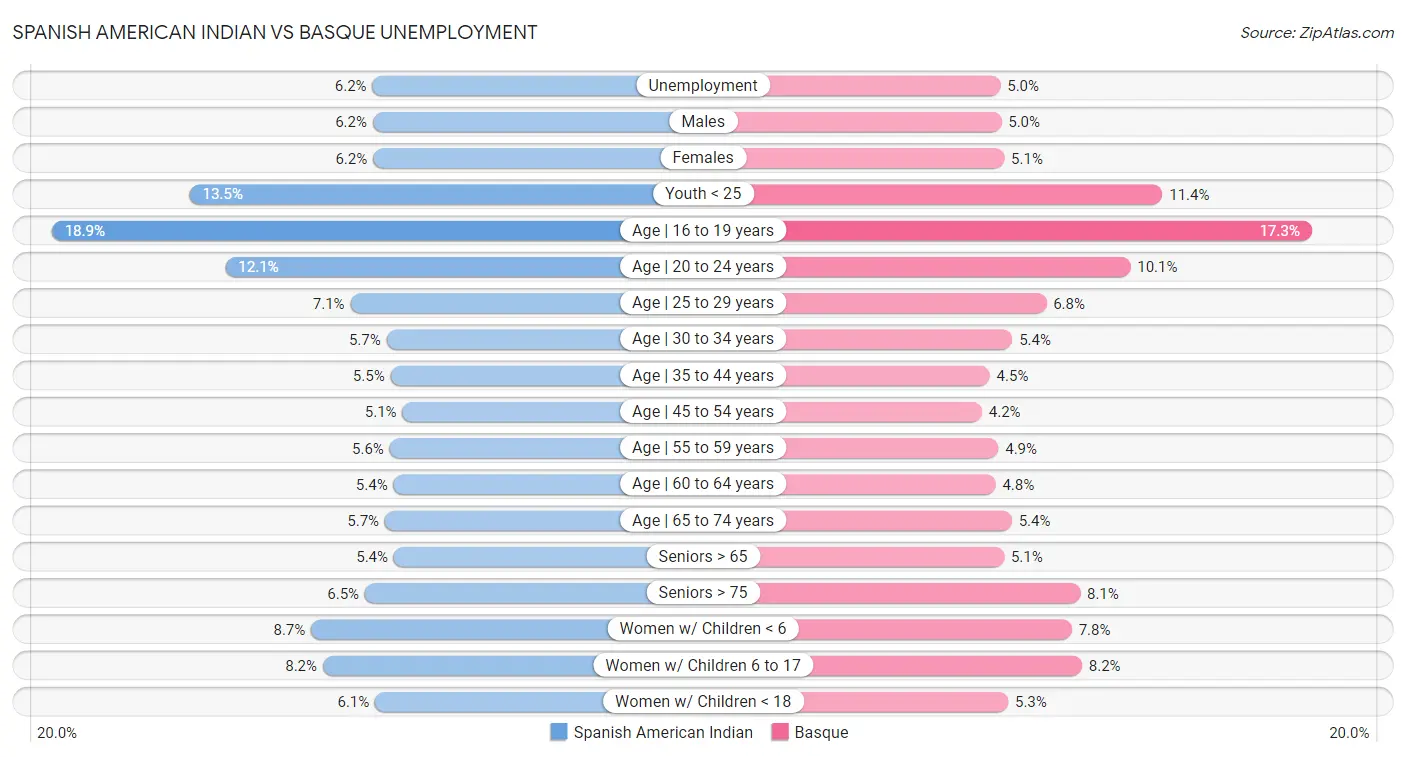 Spanish American Indian vs Basque Unemployment