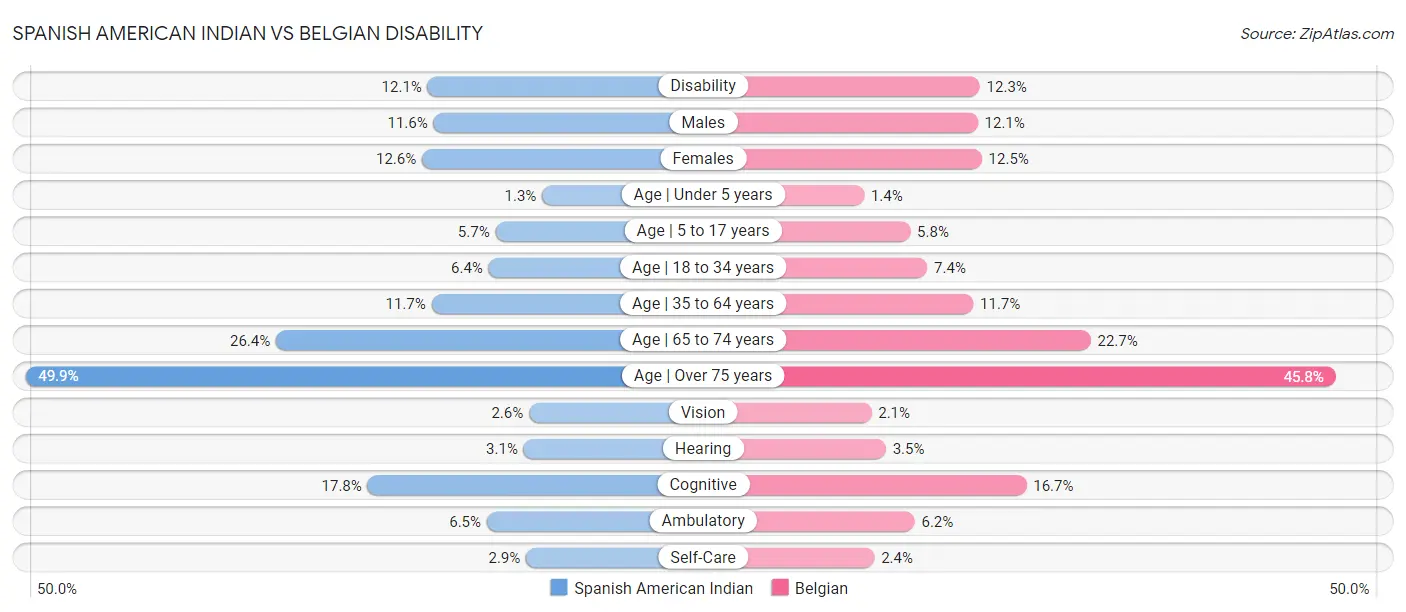 Spanish American Indian vs Belgian Disability