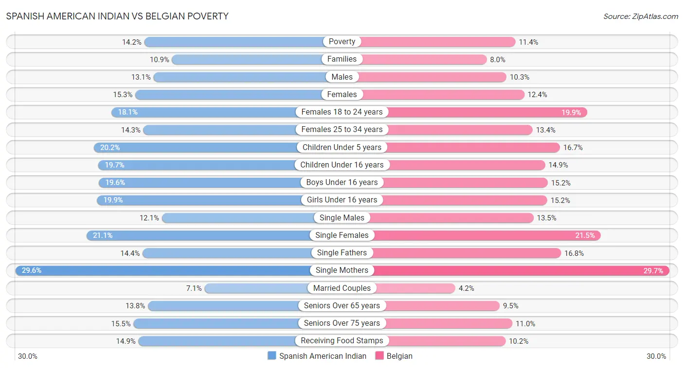 Spanish American Indian vs Belgian Poverty