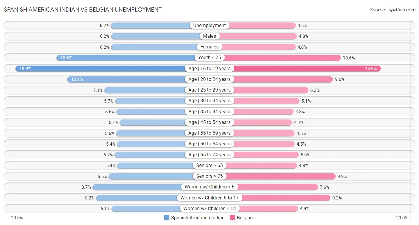 Spanish American Indian vs Belgian Unemployment