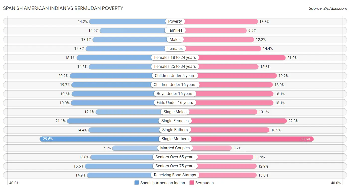 Spanish American Indian vs Bermudan Poverty