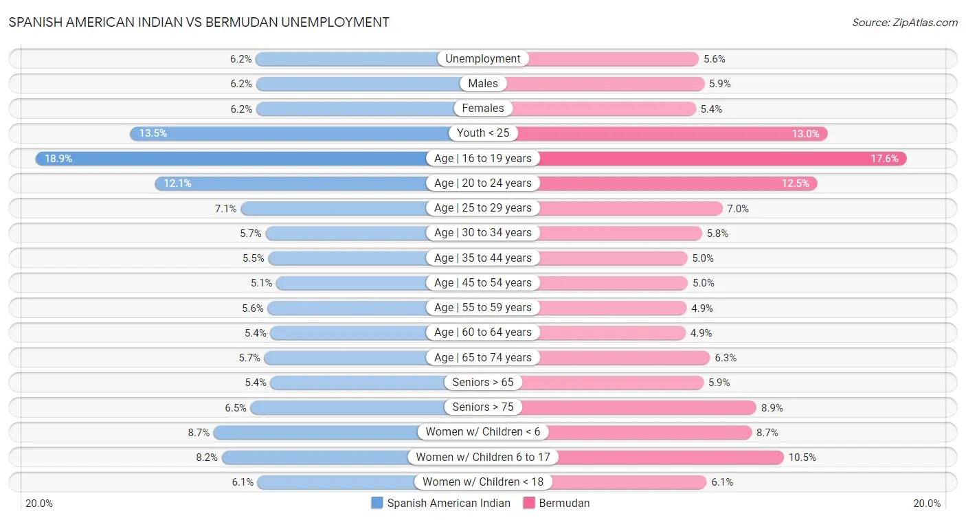 Spanish American Indian vs Bermudan Unemployment