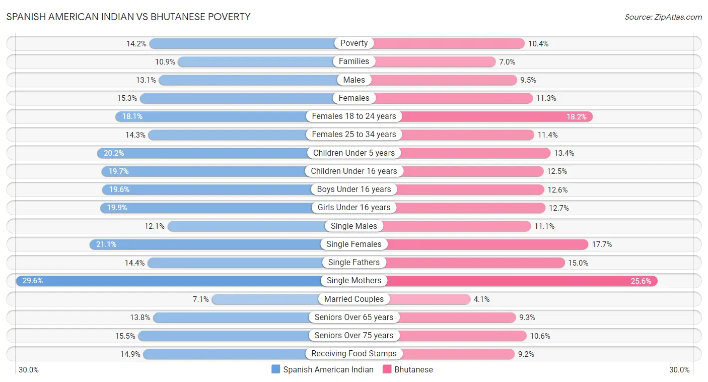 Spanish American Indian vs Bhutanese Poverty