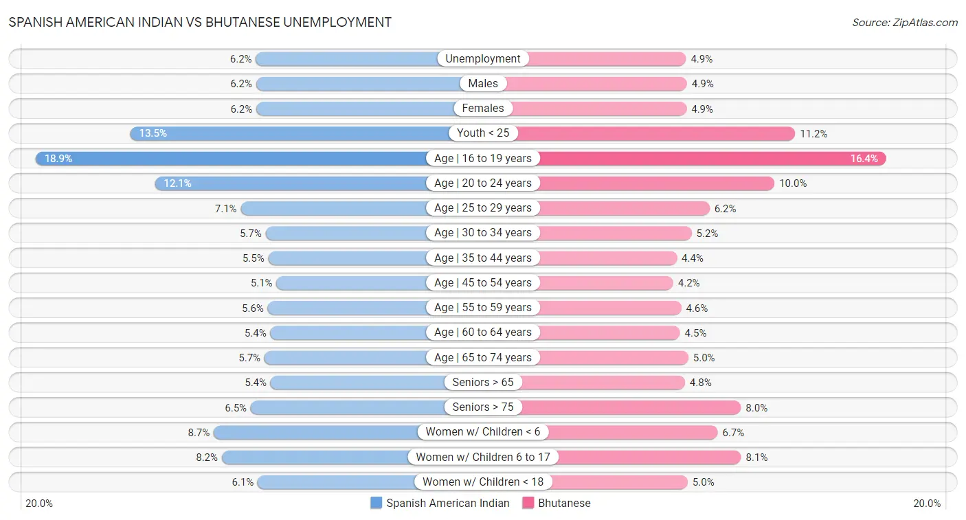 Spanish American Indian vs Bhutanese Unemployment