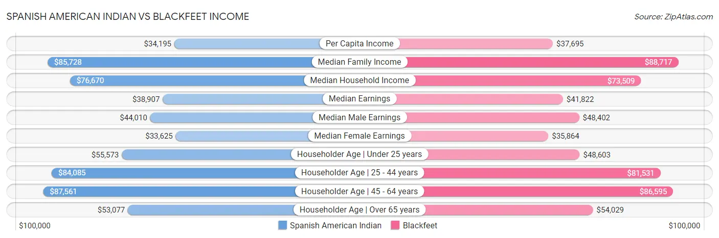 Spanish American Indian vs Blackfeet Income