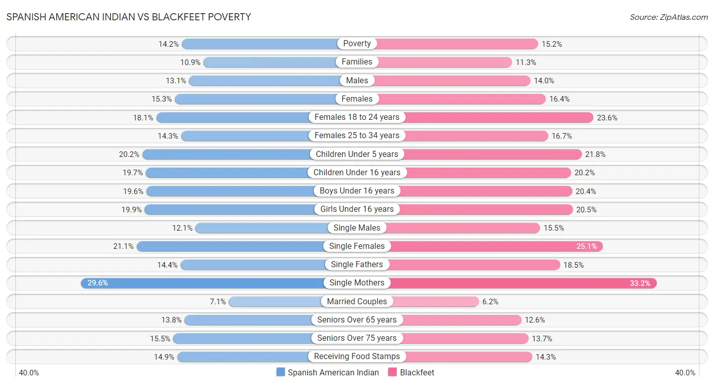 Spanish American Indian vs Blackfeet Poverty