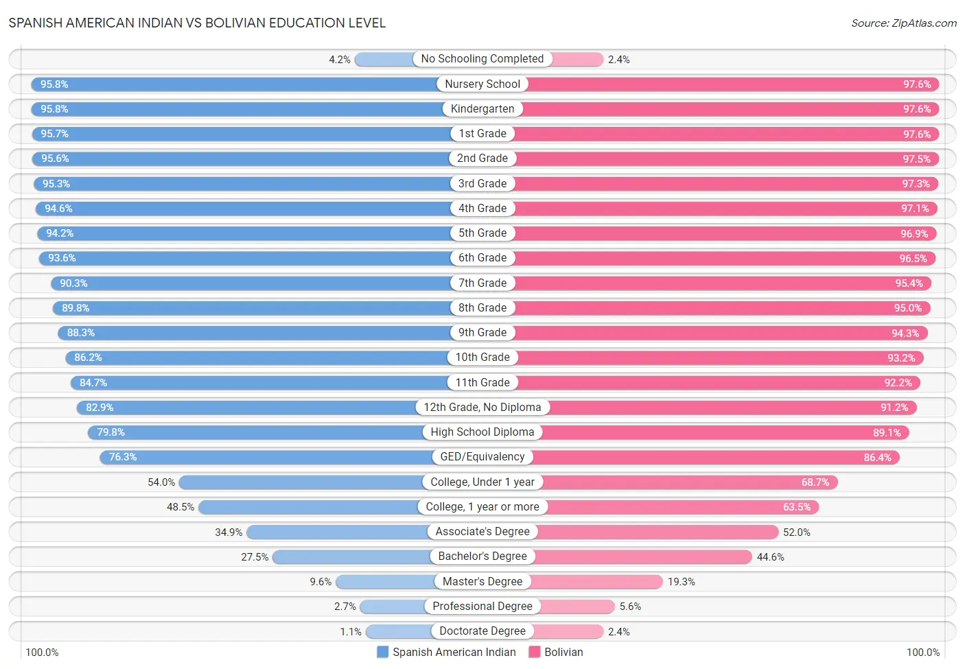 Spanish American Indian vs Bolivian Education Level