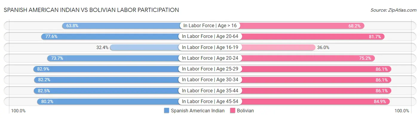 Spanish American Indian vs Bolivian Labor Participation